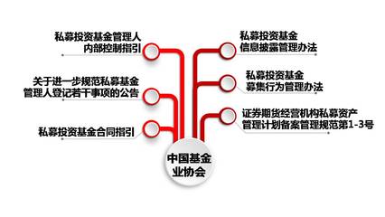 監管風暴席卷 如何優化投資管理，讓私募不再流淚？