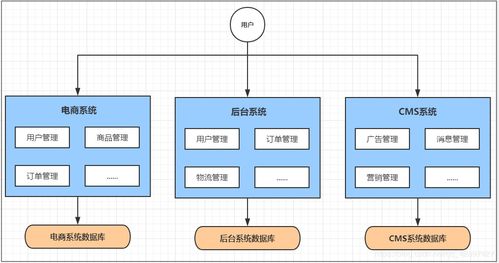 微服務(wù)的架構(gòu)介紹與發(fā)展 信息系統(tǒng)運行維護服務(wù)視角