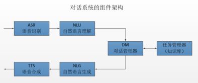 對話系統(tǒng)的簡單綜述及其在智能客服與信息系統(tǒng)維護中的應(yīng)用