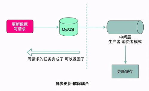 高性能服務(wù)器設(shè)計之緩存系統(tǒng)一致性與信息系統(tǒng)運(yùn)行維護(hù)服務(wù)